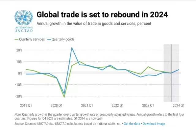 UNCTAD预测全球贸易有望在2024年反弹（来源：UNCTAD报告）